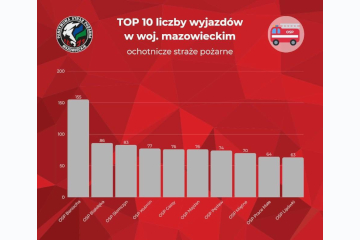 Wykres słupkowy prezentujący 10 jednostek OSP z województwa mazowieckiego (spoza KSRG) o największej liczbie wyjazdów w 2025 roku. Pierwsze miejsce zajmuje OSP Baniocha (155 wyjazdów), drugie OSP Białołęka (86 wyjazdów), a trzecie OSP Słomczyn (83 wyjazdy). Kolejne miejsca zajmują jednostki: Kośmin, Gassy, Majdan, Pęcław, Miętne, Prace Małe i Lipówki.